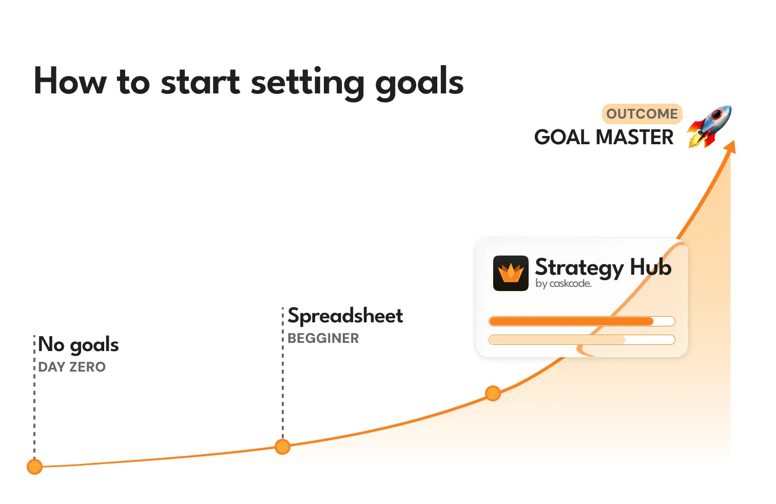 ector graphic titled "How to start setting goals" inside a dark slate frame. An upward curve maps a progression from "No goals" through spreadsheets, framework presets, and a Strategy Hub card, ending at "Goal master" with trophy, star, and rocket emojis.