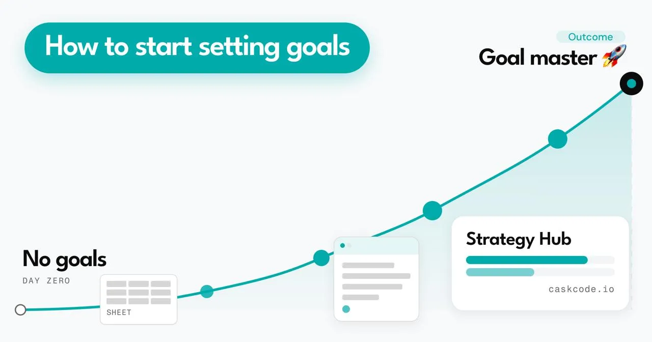 ector graphic titled "How to start setting goals" inside a dark slate frame. An upward curve maps a progression from "No goals" through spreadsheets, framework presets, and a Strategy Hub card, ending at "Goal master" with trophy, star, and rocket emojis.