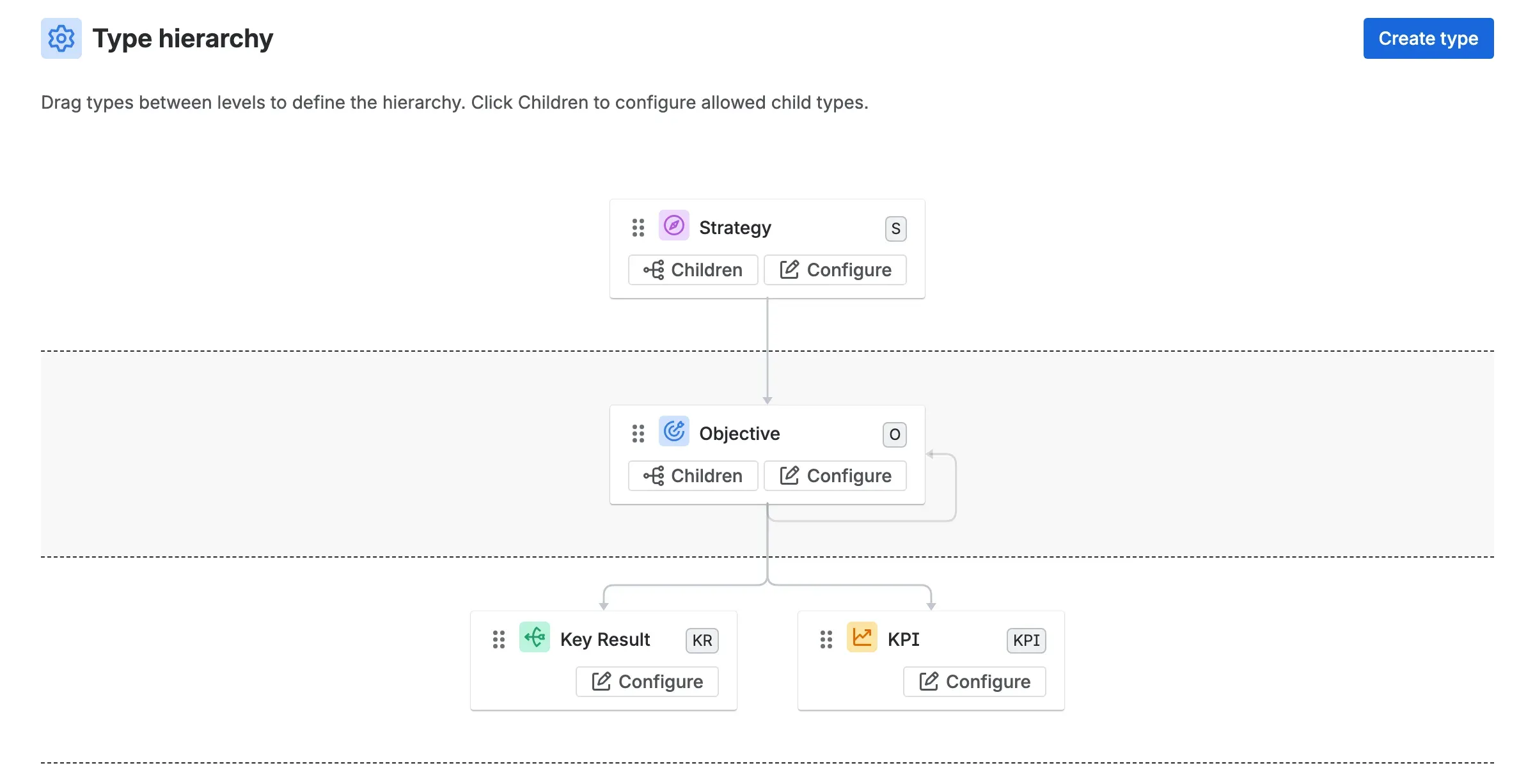 The Type hierarchy screen with Strategy at the top, Objective on the level below, and Key Result and KPI grouped on the lowest level, each Type showing its key-prefix badge, a Configure button, and—for parent Types—a Children button