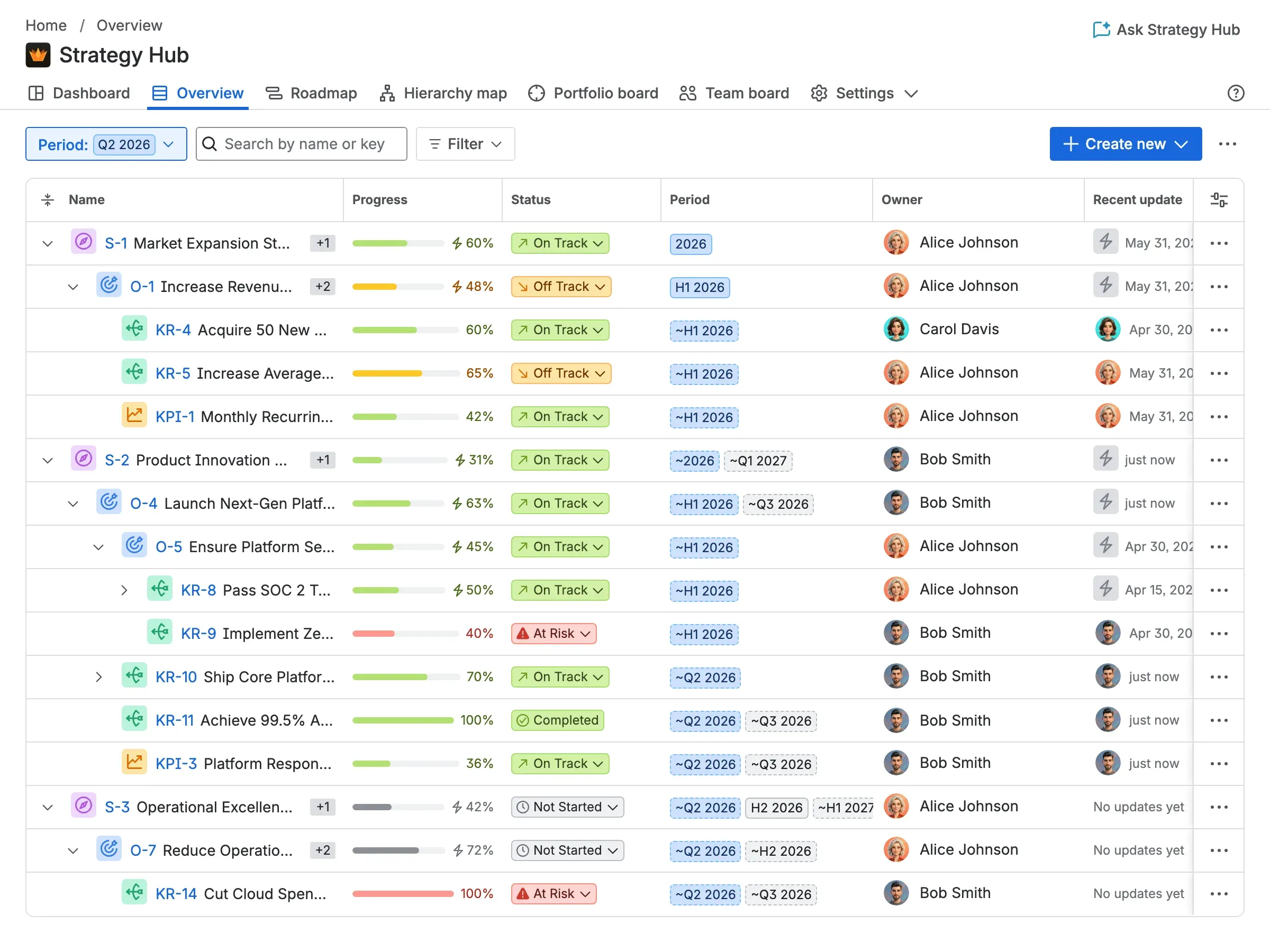 The Strategy Hub overview in Jira, with strategies expanded to the objectives, key results and KPIs beneath them — each showing progress, status and owner.