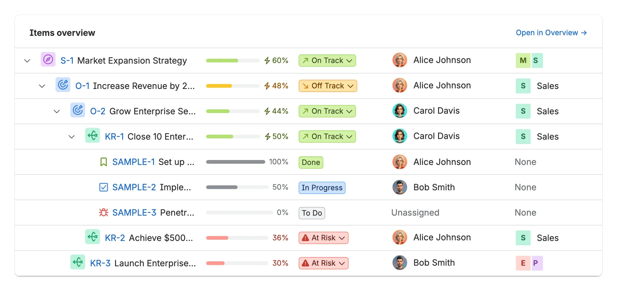 The Items overview card—a compact table of Items with their progress, Status, Owner, and Teams
