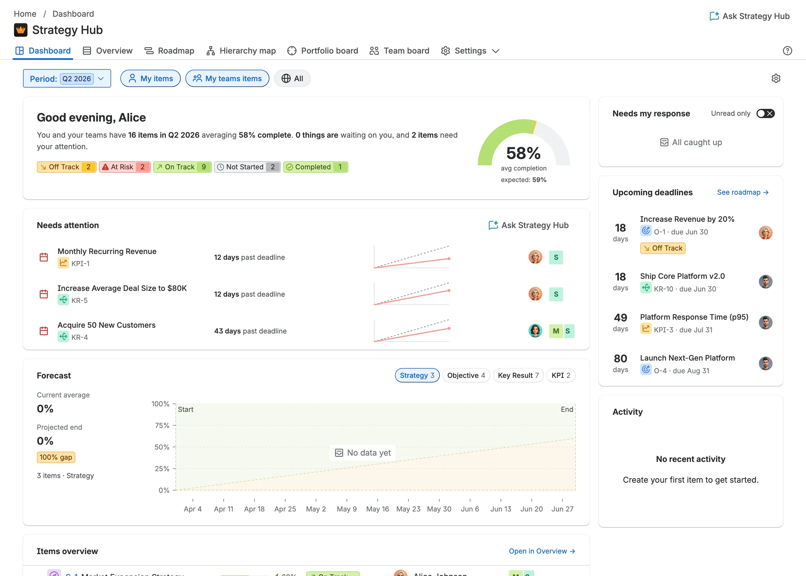 The Dashboard: the Welcome summary and scope controls above the Needs attention, Forecast, and side cards