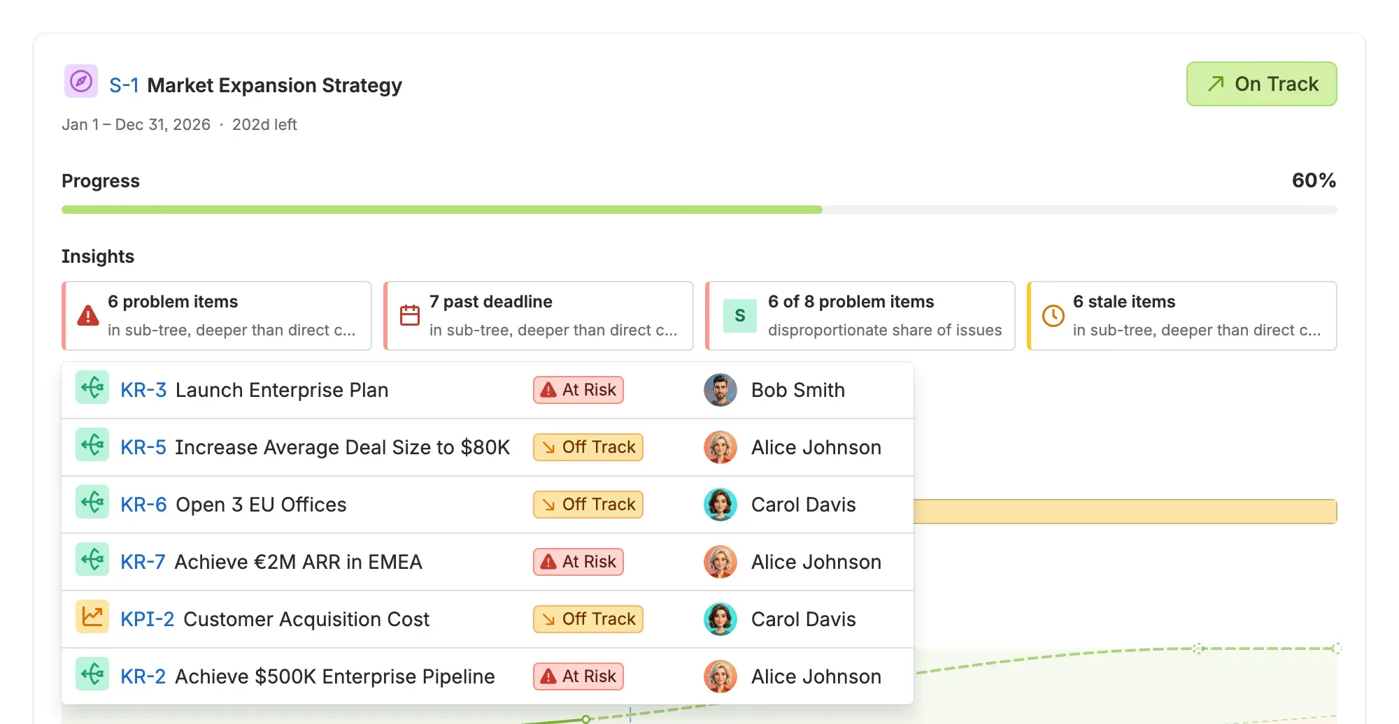 A Portfolio card's Insights section: branch-count chips for the problem, past-deadline, and stale Items found deeper in the Item's sub-tree, with one chip expanded into the list of Items behind it—each with its Status and Owner
