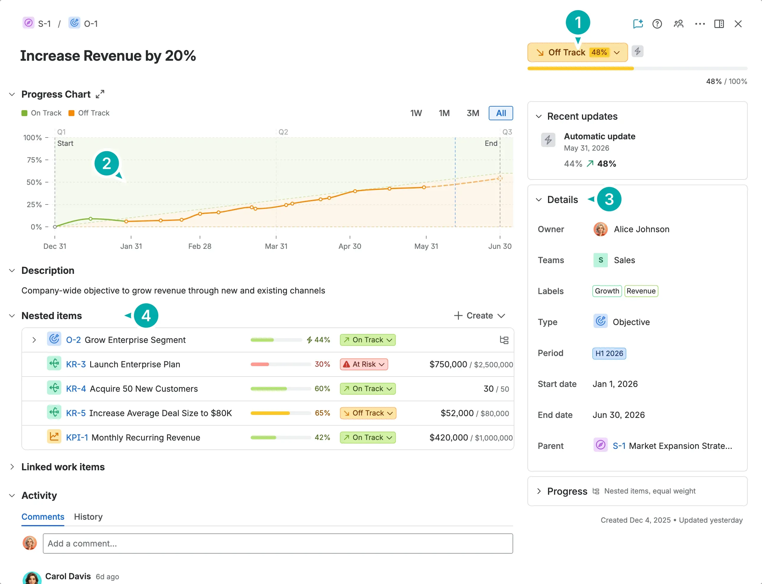 The Item details view with four regions marked: status pill, progress chart, the Details sidebar, and the nested items table