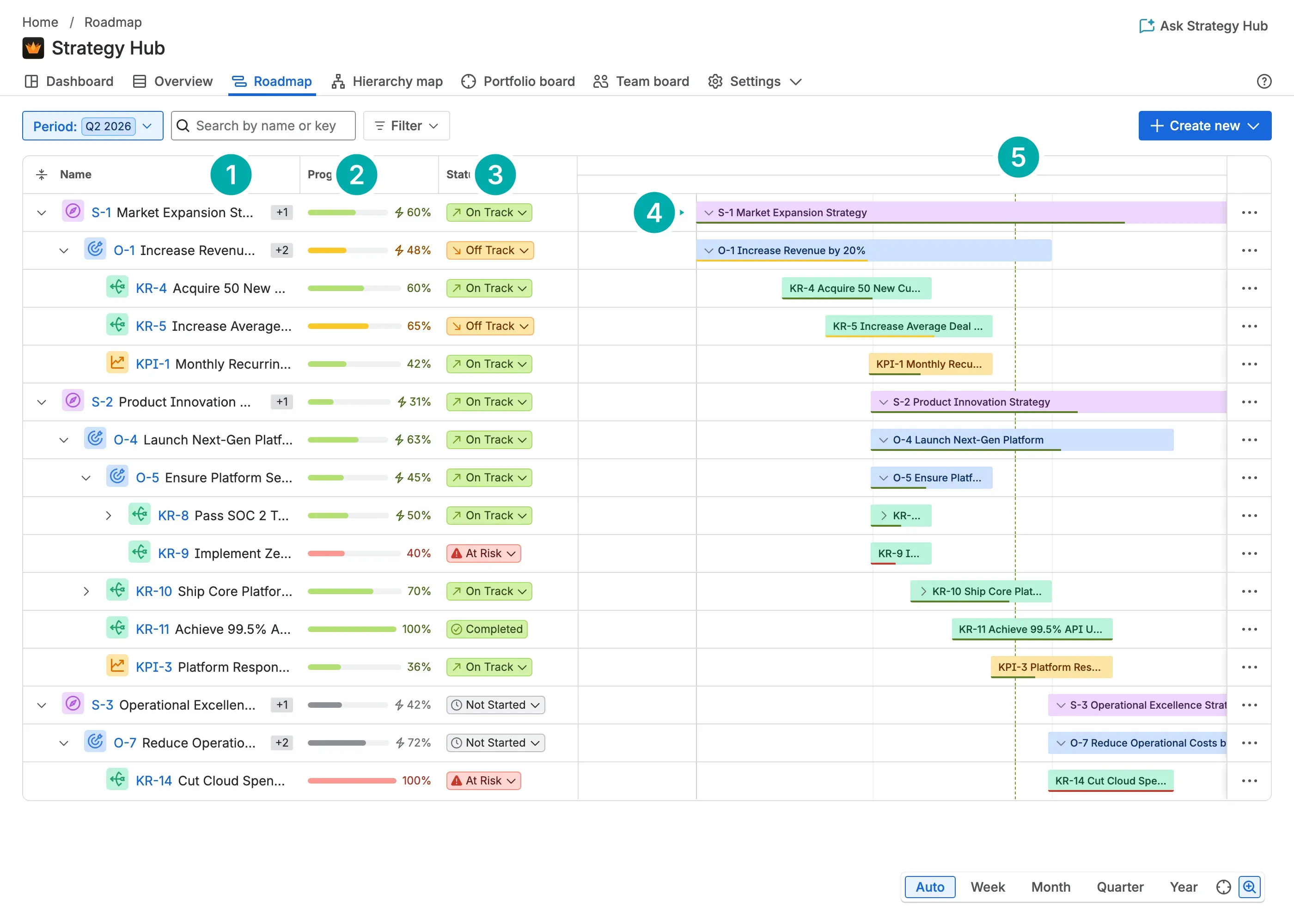 The Roadmap: a table of Items on the left—Name, Progress, and Status—beside a quarterly time axis where each Item is drawn as a colored bar, with a dashed Today line