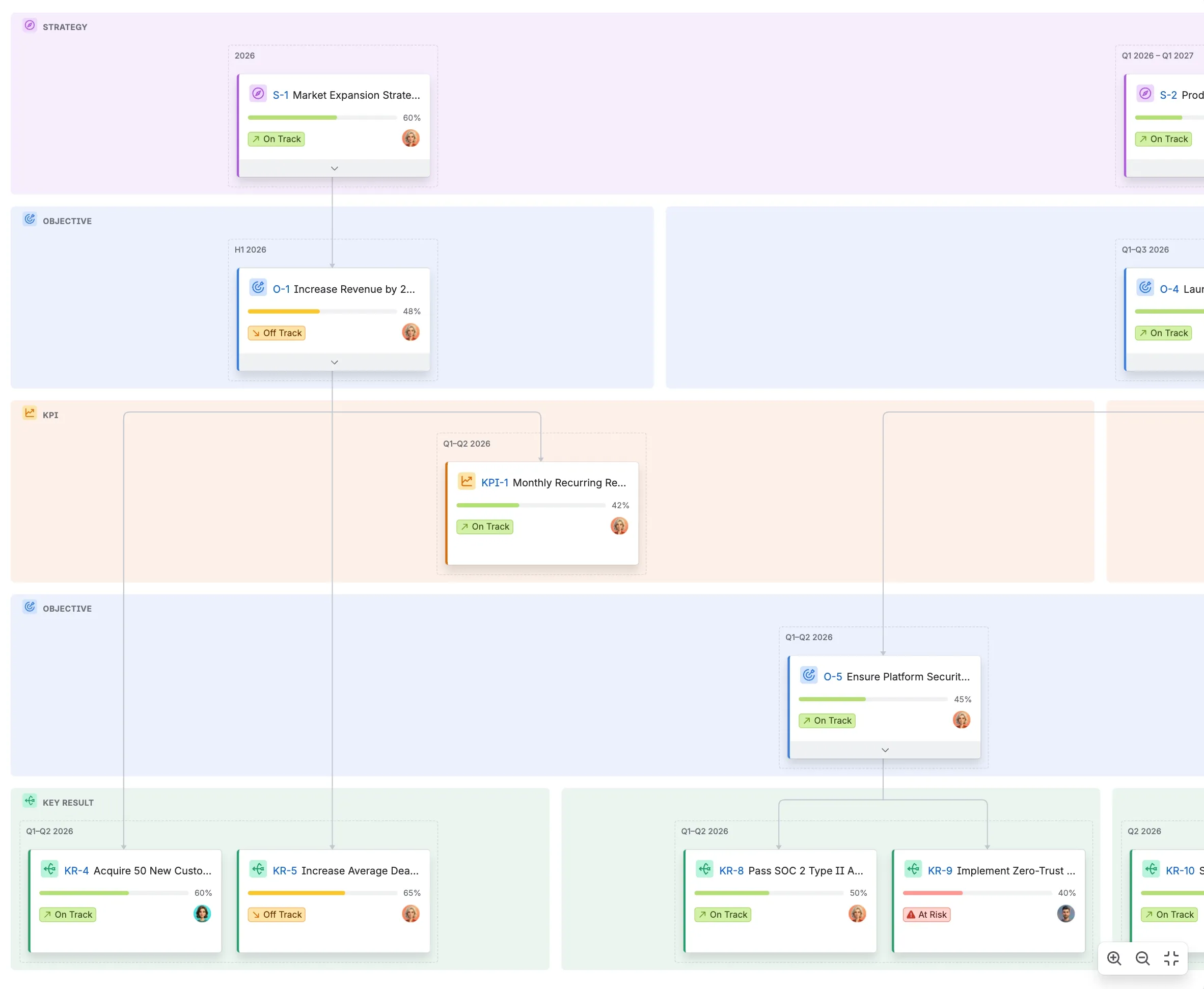 The Strategy Hub hierarchy map, showing the whole portfolio — strategies branching down through their objectives to the KPIs and key results that deliver them — with every node colour-coded by status and showing its progress.