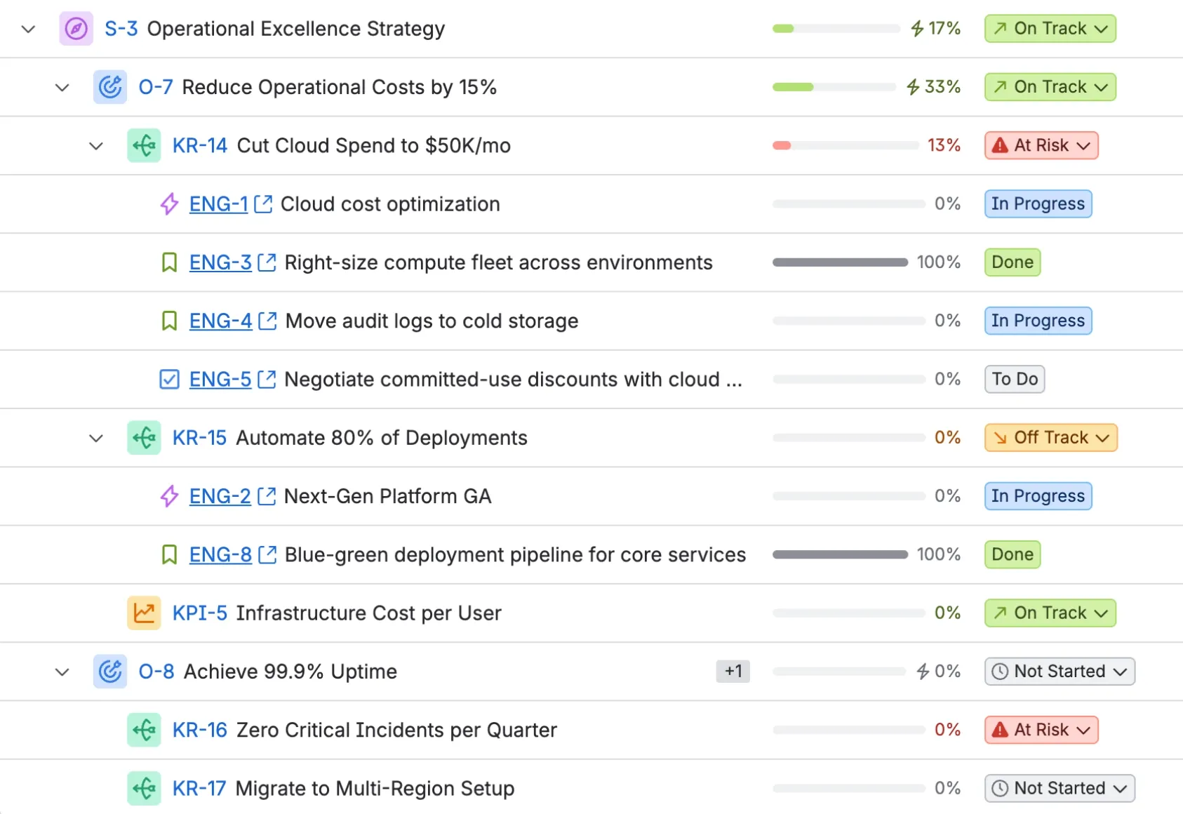 A Strategy Hub item's linked Jira work items — each issue with its type, assignee, progress and status — showing how delivery connects to strategy.