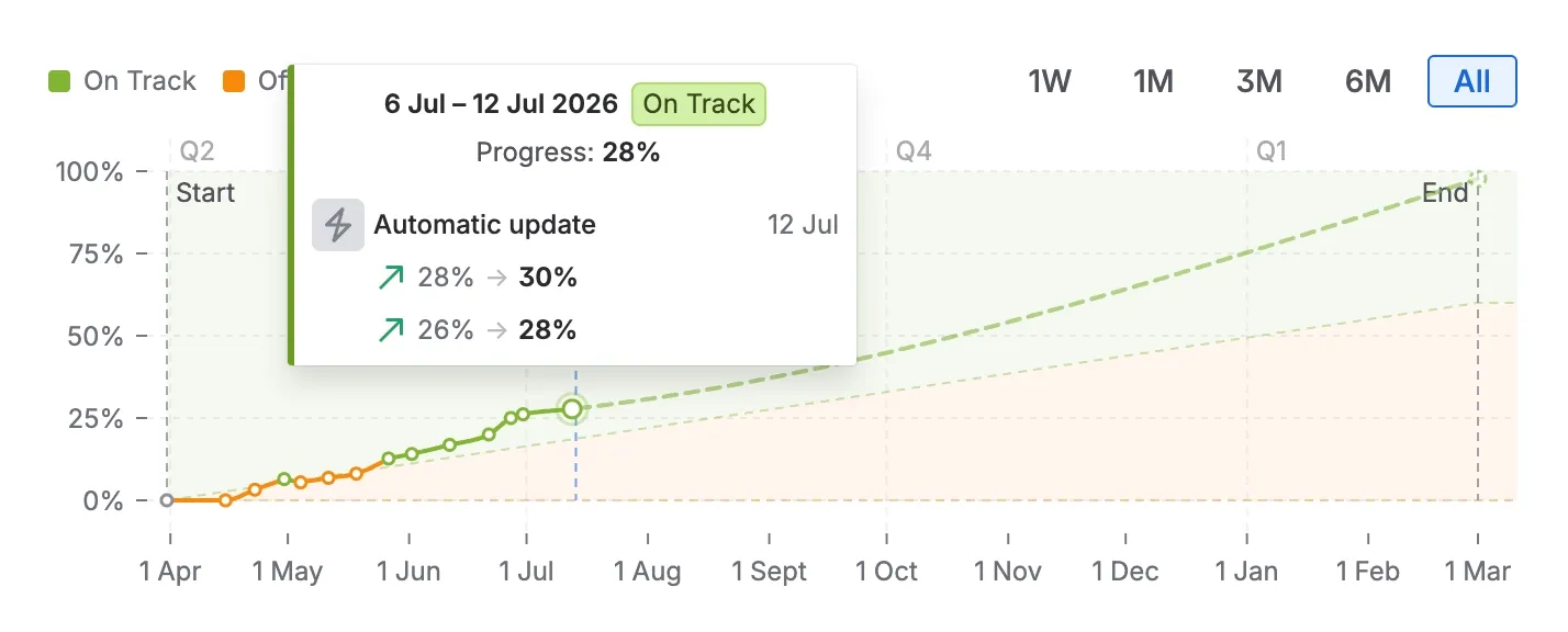 A strategy's progress chart in Strategy Hub tracking actual progress toward target, with a tooltip showing its automatic status updates rolling up from the work below (23% to 25% to 28% to 30%).
