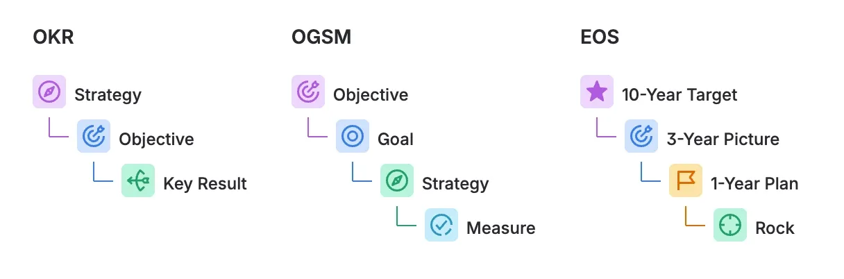 Three ready-made frameworks side by side — OKRs, OGSM and EOS — each shown as its type hierarchy, illustrating how Strategy Hub adapts to different planning models.