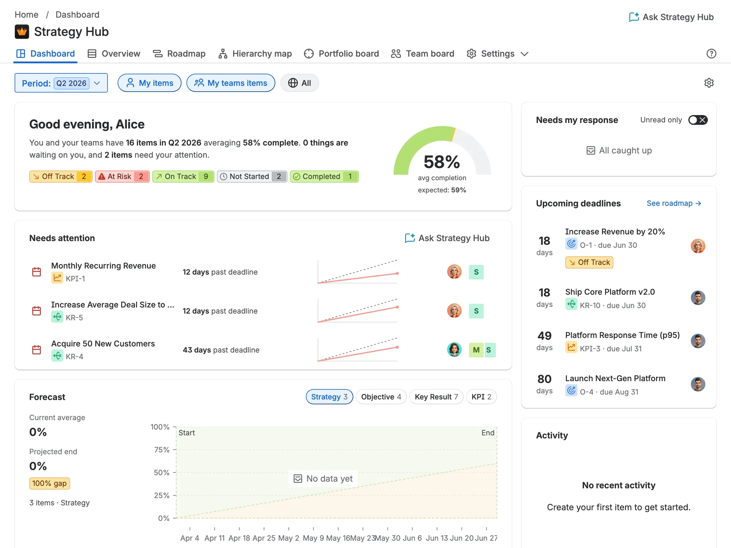 The Strategy Hub dashboard in Jira — a status roll-up with an average-completion gauge, the items needing attention, and upcoming deadlines.