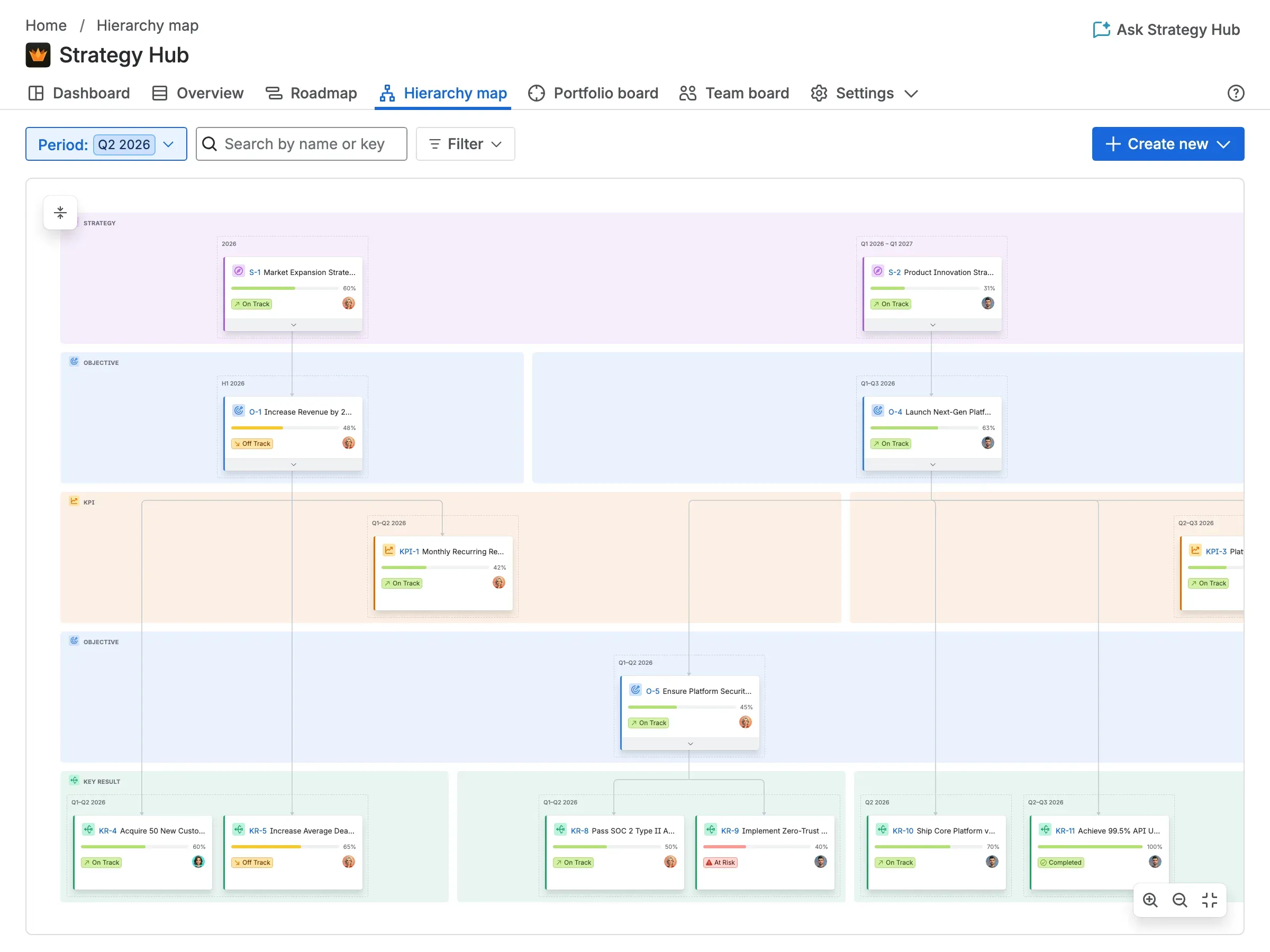 The Strategy Hub hierarchy map, showing strategies branching down through objectives to the key results and KPIs that deliver them.