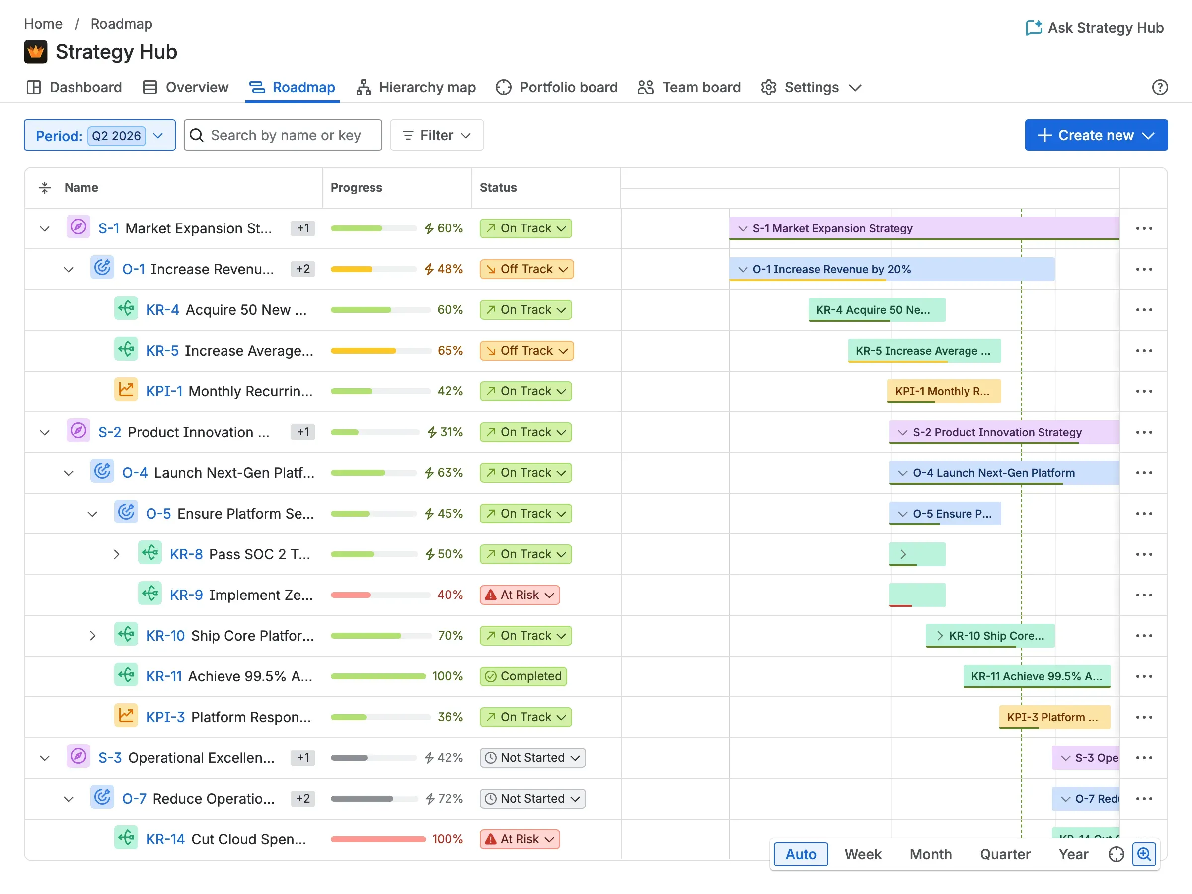 The Strategy Hub roadmap, with strategies, objectives and key results laid out as bars on a quarterly timeline.