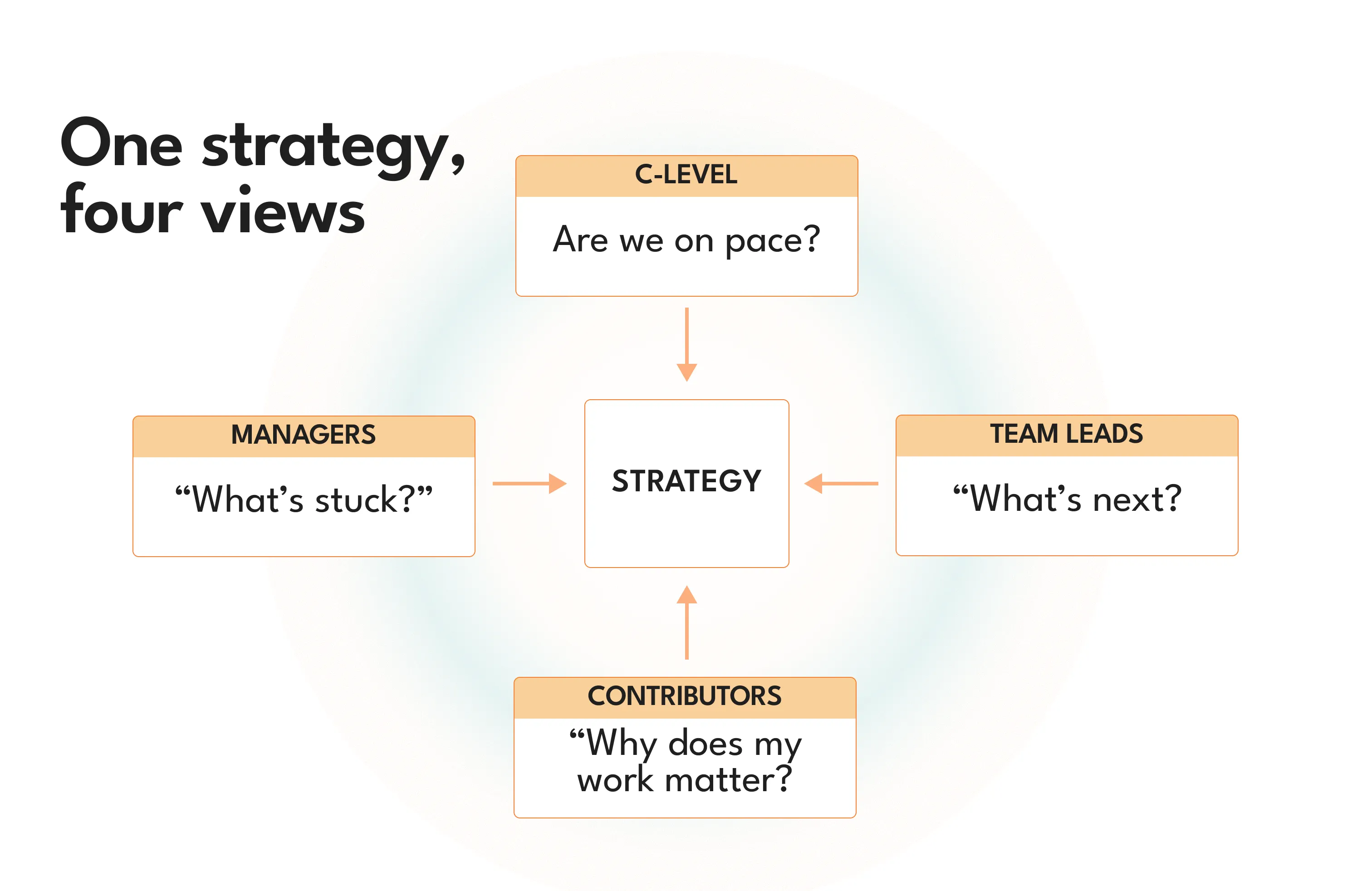 "One strategy, four views": a single strategy card connected to four smaller cards labeled C-level, Managers, Team leads and Contributors
