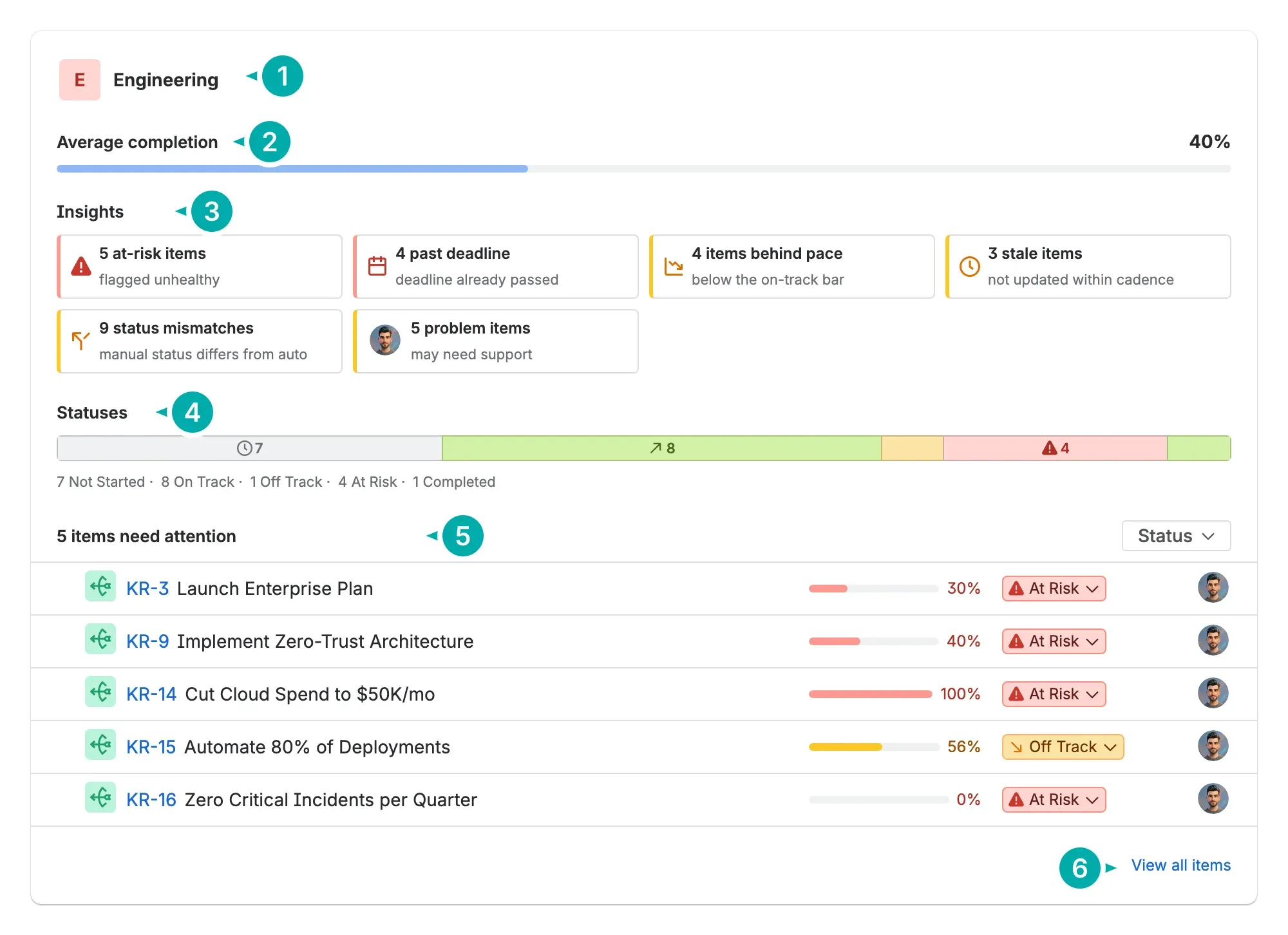 A Team card with six regions marked: header, average completion, Insights, Statuses, the items that need attention, and the View all items link
